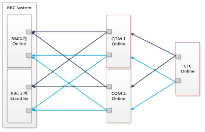 RBC-CTC간 논리적 인터페이스 동작방법(CTC 측면)