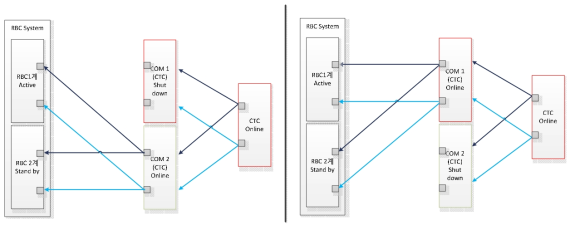 RBC-CTC간 논리적 인터페이스 동작방법(COM서버 Shutdown 시)