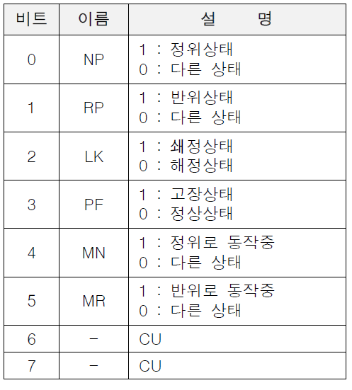 선로전환기 표시정보 비트 구성