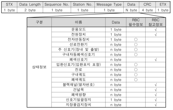 운용에 따른 전자연동장치 필수 및 참고정보