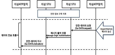 데이터 전송을 위한 메시지 흐름도(차상→지상)