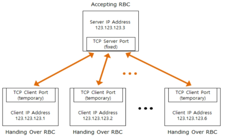 RBC-RBC TCP Client-Server Model