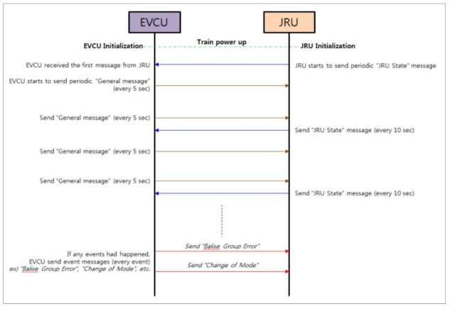 JRU와 차상ATP장치 간 메시지 흐름도