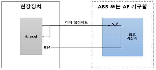 폐색정보전송장치(현장장치)와 AF 궤도회로 간 인터페이스 구성도