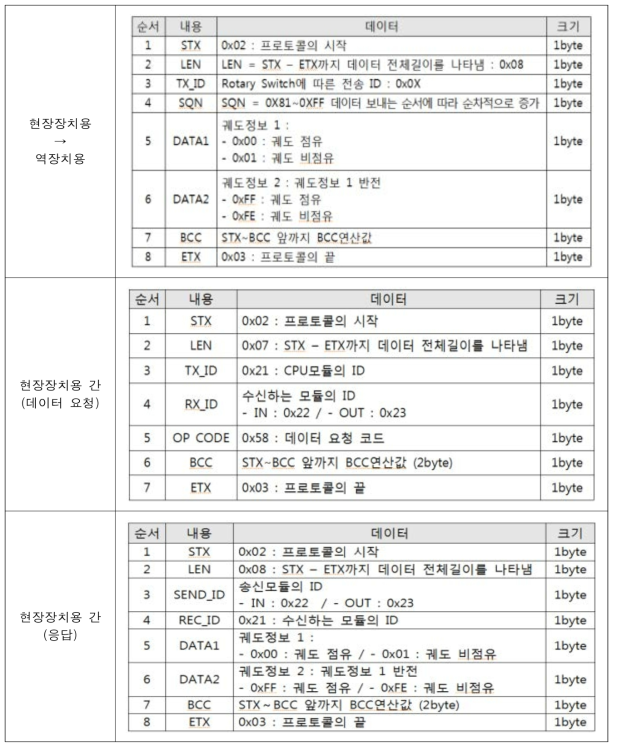 폐색정보전송장치 장치 간 메시지