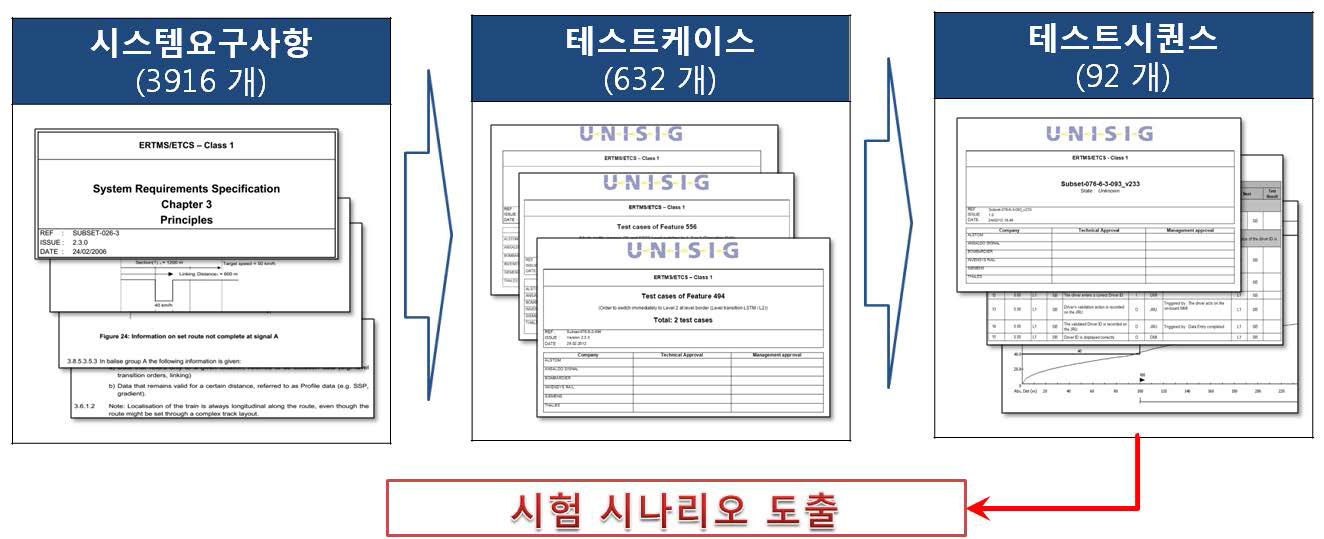 테스트케이스 및 테스트시퀀스를 활용한 시험시나리오 도출