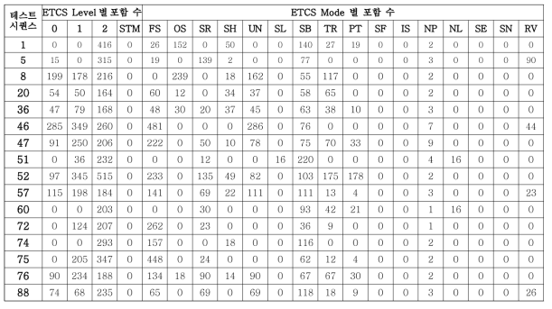 ETCS SUBSET-076 테스트 시퀀스 레벨 및 모드 분석
