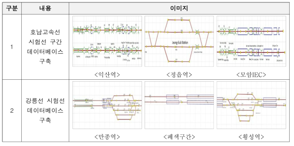 최종 일반 및 고속선 시험선로 데이터베이스