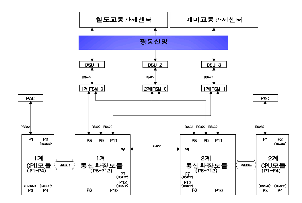 LDTS-CTC 인터페이스 구성도