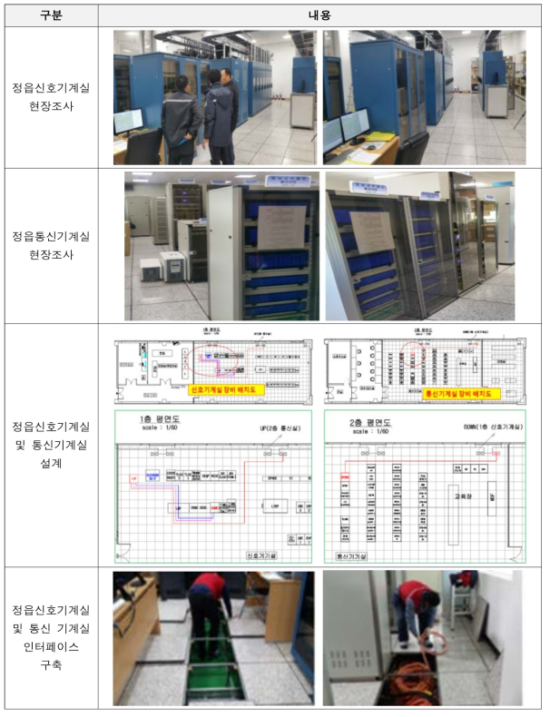 정읍신호기계실 및 통신기계실 현장조사, 인터페이스 설계 및 구축