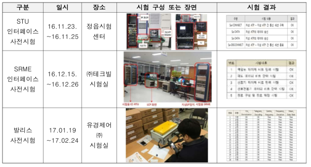 호남고속선 시험선 사전 인터페이스 시험 결과