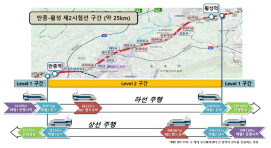 강릉선 시험선 구간 시험 개략도