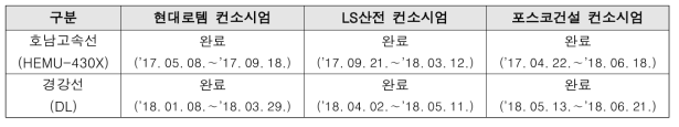 컨소시엄 별 호남고속선 현장시험 결과