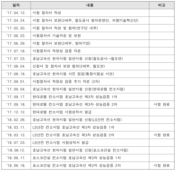 공인기관 성능시험 절차서 추진경과