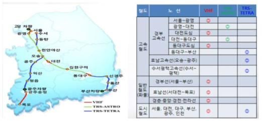 국내 철도용 무선통신시스템 운용현황