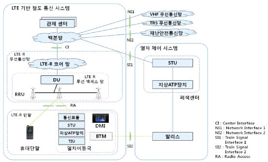 LTE 기반 철도통신시스템 구조