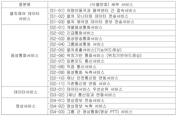 LTE 기반 철도통신 서비스 범위