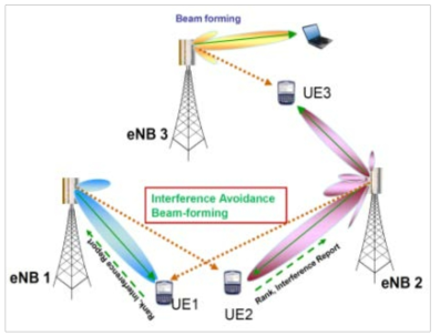 CoMP coordinated beamforming 기술