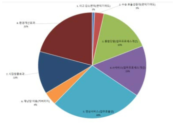 8가지의 편익의 세부 구성 비율