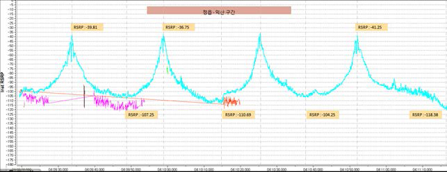 익산-정읍 구간에서의 다운링크의 전파 신호 측정 결과