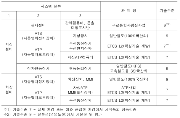 국내 일반·고속철도 열차제어기술 기술 수준 등급