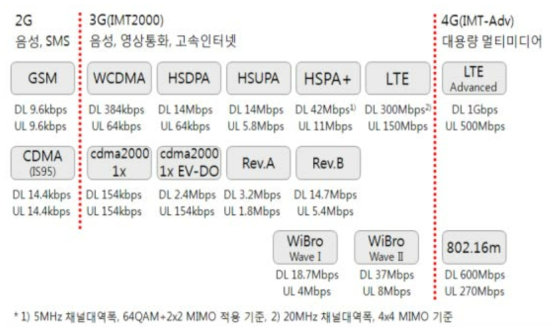 이동통신 기술의 진화