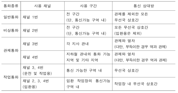 VHF 채널별 사용 현황 *출처 : 한국철도공사(2017)