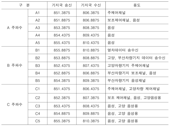 국내 철도용 TRS 주파수 사용 현황 *출처 : 한국철도공사 (2017)