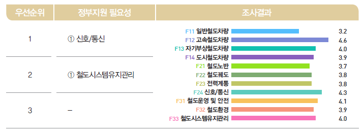 정부지원 필요성 분석-철도교통분야