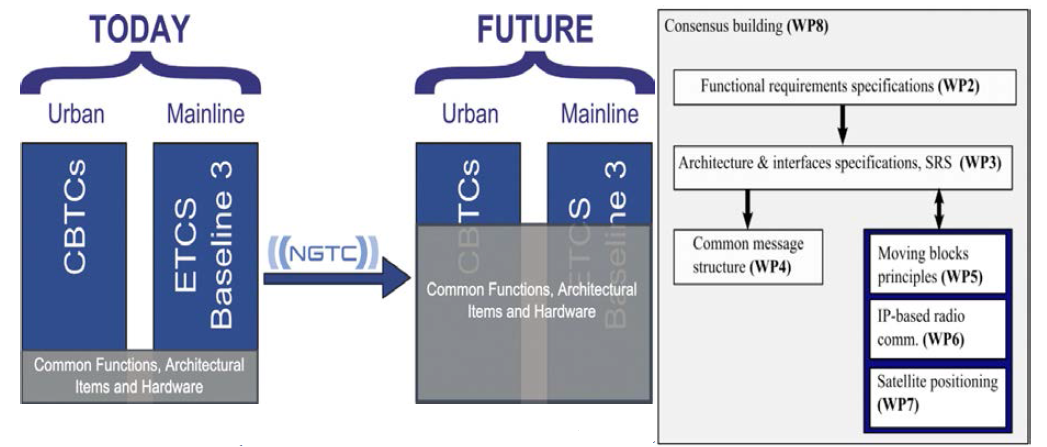 Expected specifications convergence thanks to the NGTC project