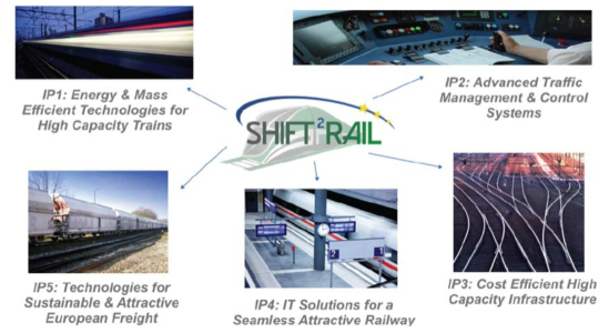 Shift2Rail 프로젝트의 기술혁신분야