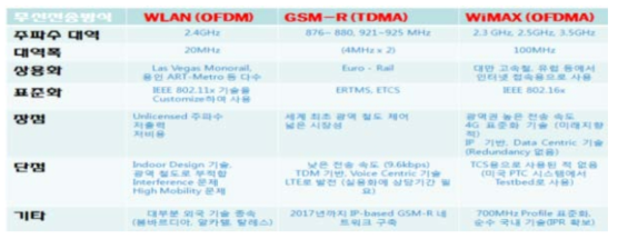 주요 철도 무선통신 방식