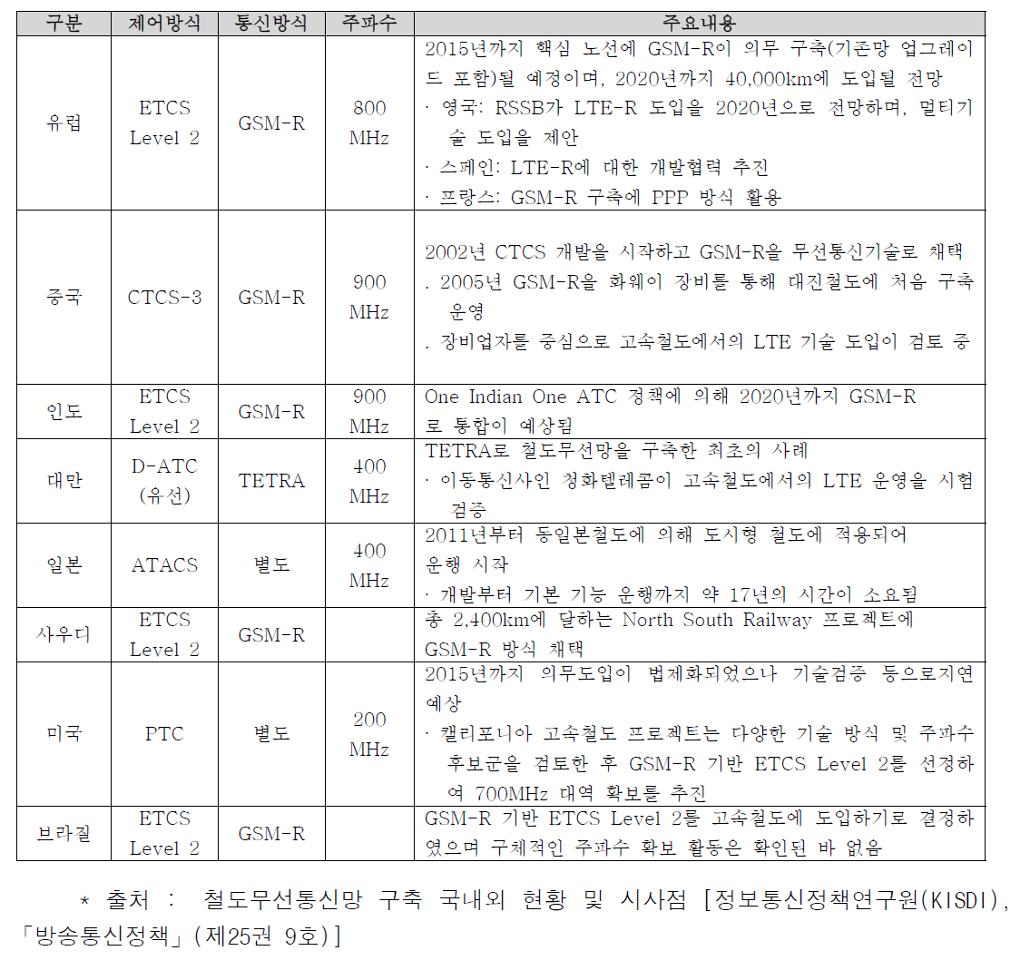 해외 철도무선통신망 현황