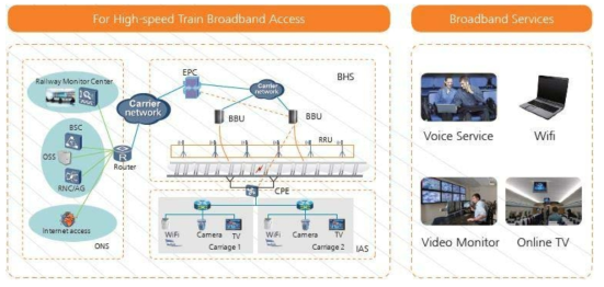 Huawei의 HRC 솔루션 구성 개념도 * 출처 : International Trade Fair for Transport Tech. Innotrans, Berlin(2012)