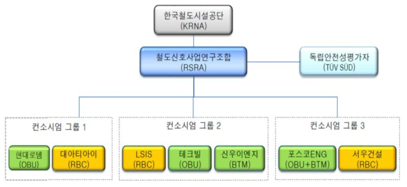 안전성 평가 조직도