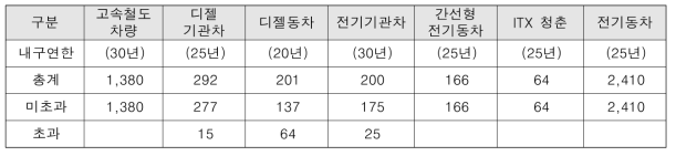 내구연한 초과 차량 수(2015년 철도통계연보)
