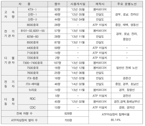 철도차량 ATP시스템 장착 현황