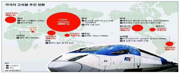 세계 여러 국가의 고속철도 건설 추진 현황
