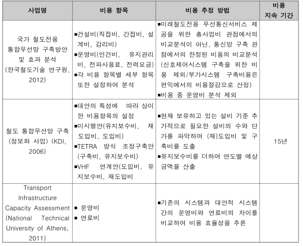 철도 관련 비용항목 분석 사례