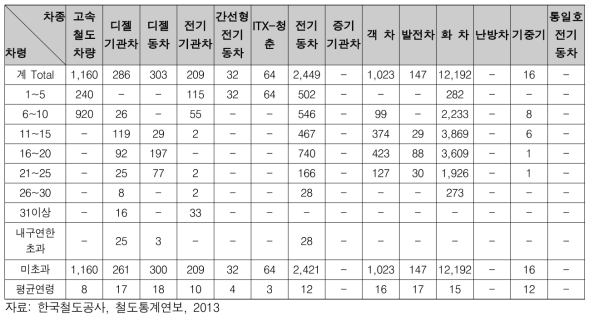 차종별․차령별 차량수