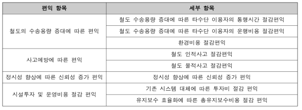 국가철도 통합무선제어시스템 구축 편익 항목 구성