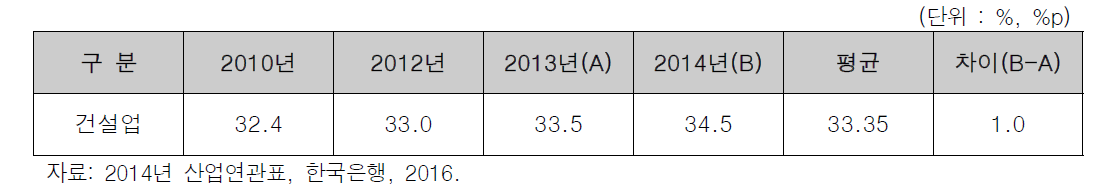 산업별 부가가치율