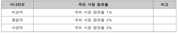 무선통신열차제어시스템의 국산가격절감비율 시나리오