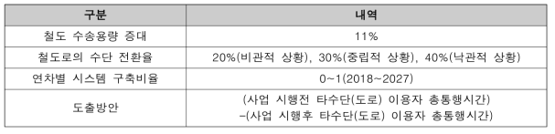 타수단 이용자 통행시간절감 편익 산정