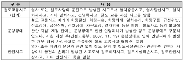 철도교통사고의 구분