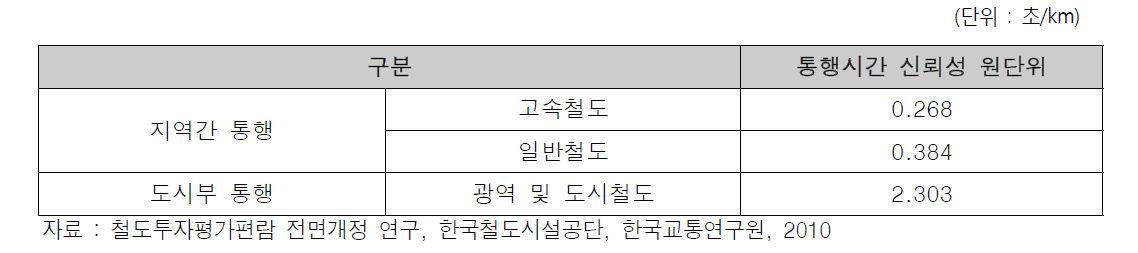 철도의 통행시간 신뢰성 지표 원단위