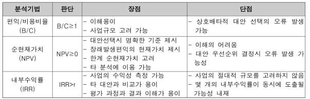 경제적 타당성 평가 분석기법