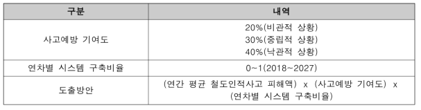 사고예방편익 산정