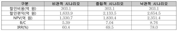 국가철도 통합무선제어시스템 연구개발 시 경제성 분석 결과