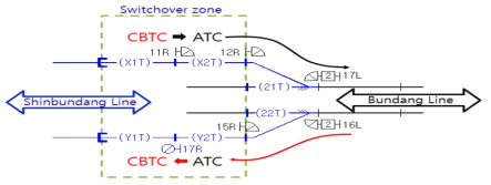 CBTC-ATC 절체구간